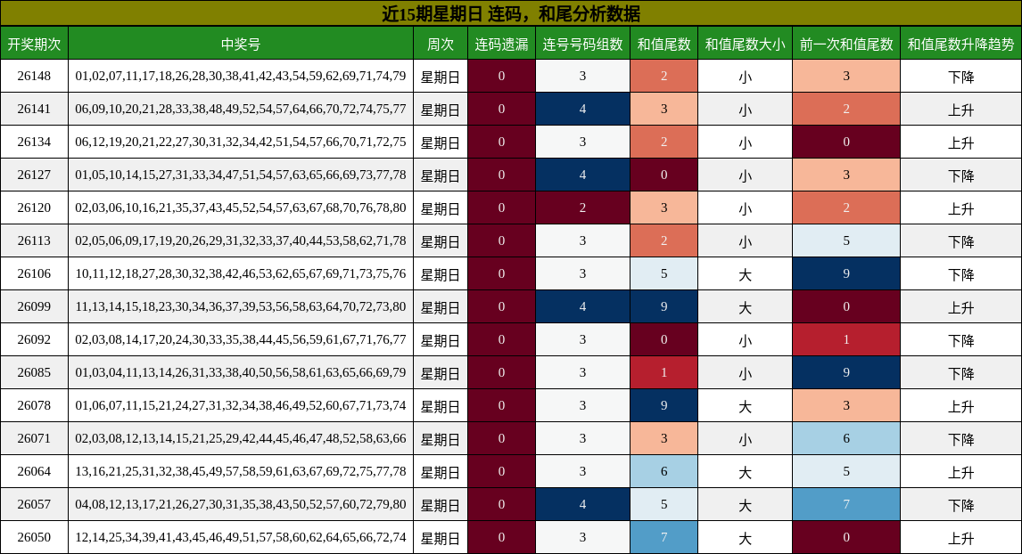 连码分析，和尾分析