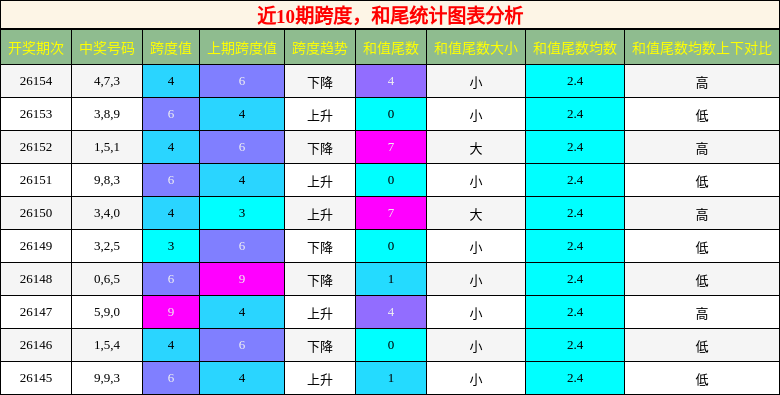 跨度分析，和尾分析