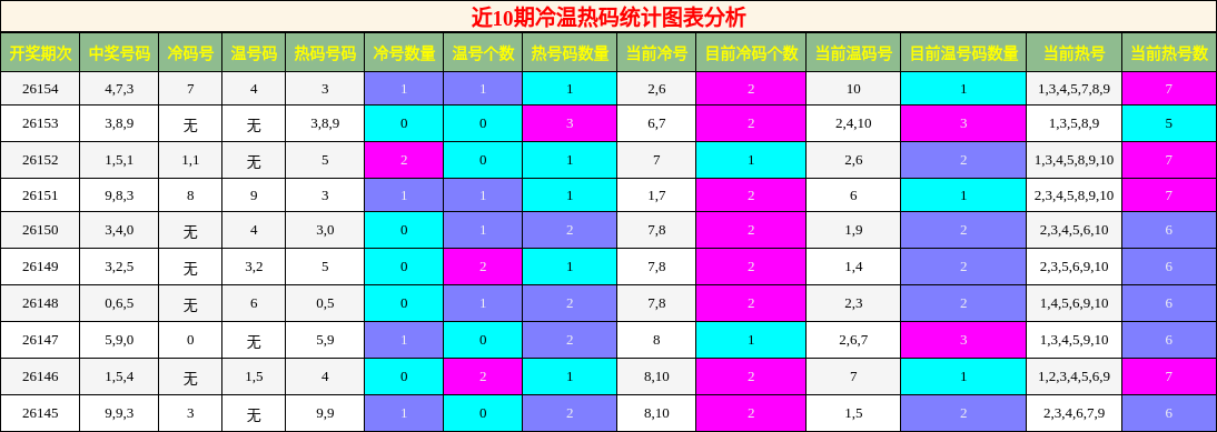冷温热码分析
