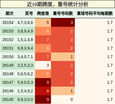 近10期跨度，重号统计分析