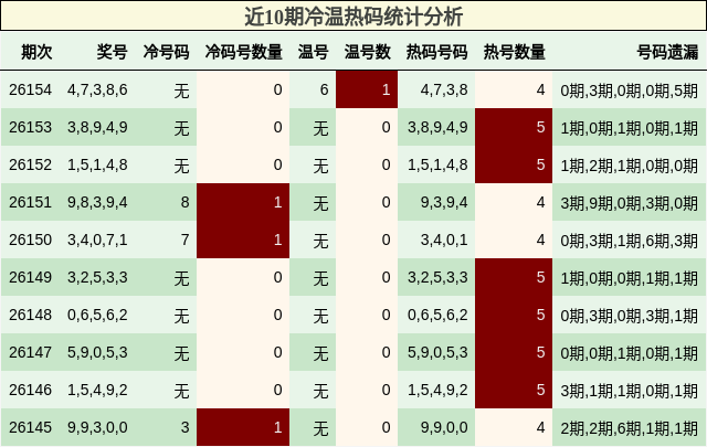 近10期冷温热码统计分析