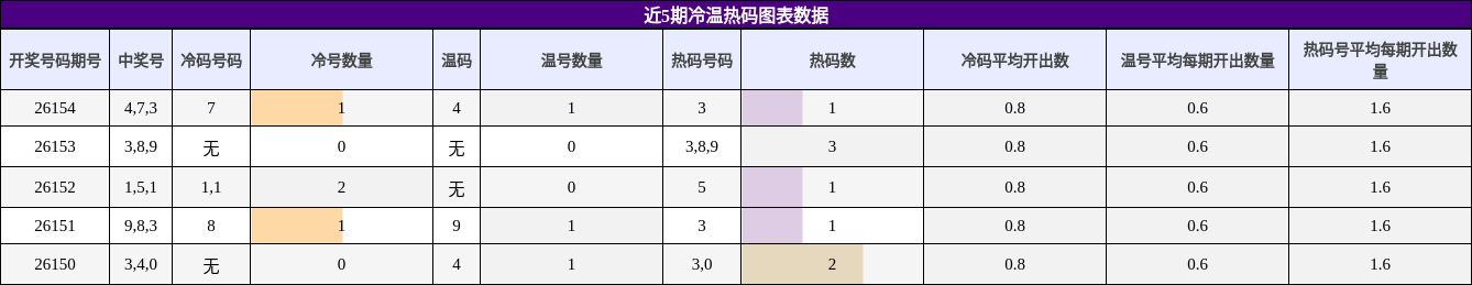 冷温热码分析