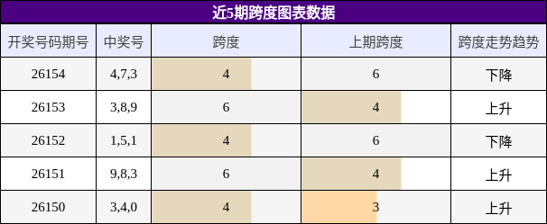 跨度分析
