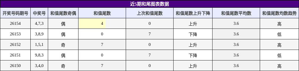 和尾分析