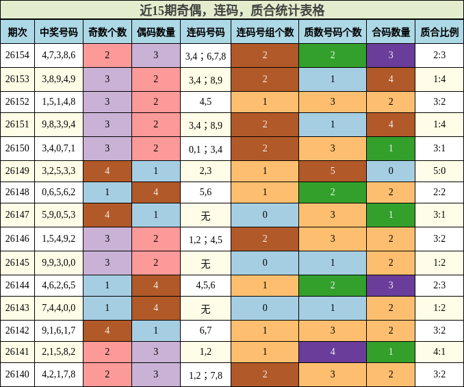 近15期奇偶，连码，质合统计表格
