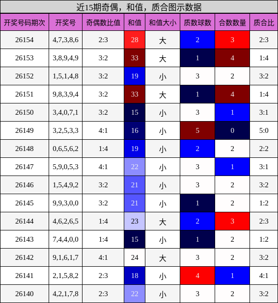 奇偶分析，和值分析，质合分析