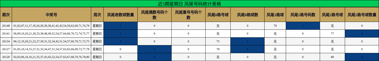 近5期星期日 凤尾号码统计表格