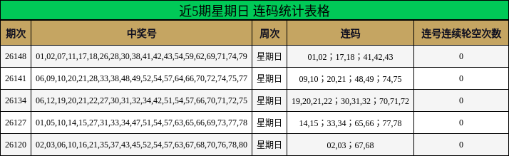 近5期星期日 连码统计表格