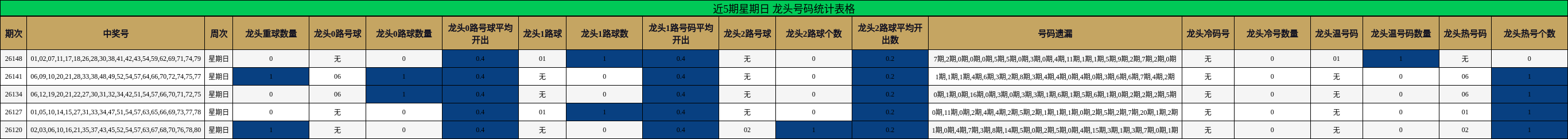 近5期星期日 龙头号码统计表格