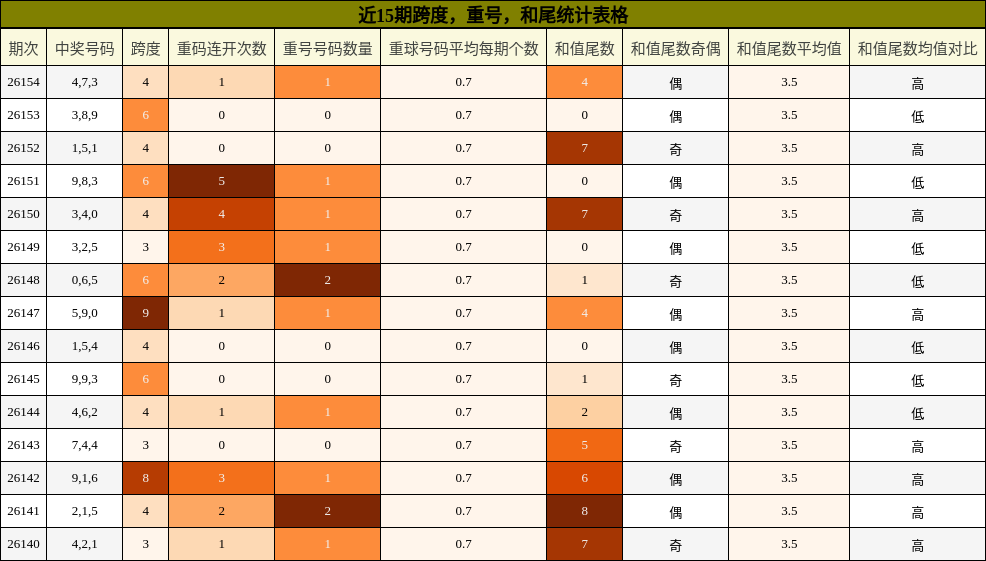 近15期跨度，重号，和尾统计表格