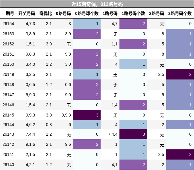 奇偶分析，012路号码分析