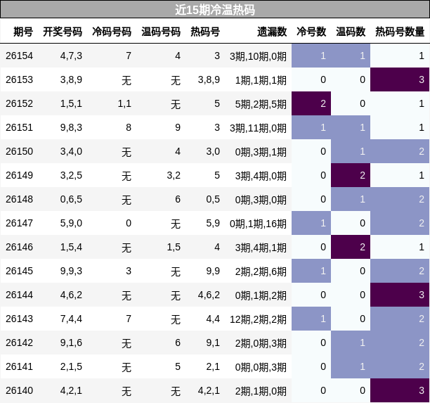 冷温热码分析