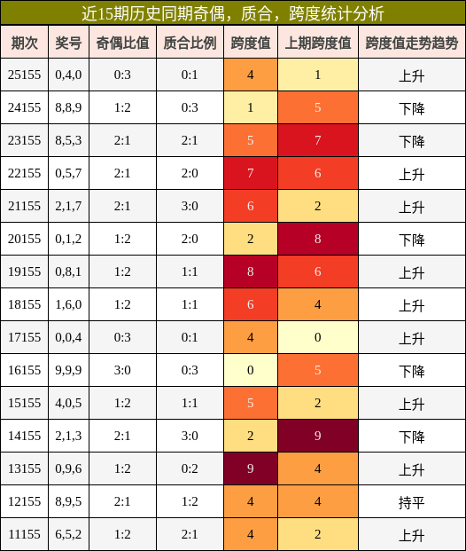 奇偶分析，质合分析，跨度分析