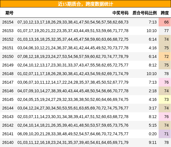 近15期质合，跨度数据统计