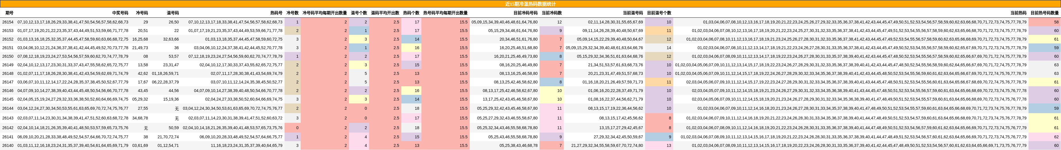 近15期冷温热码数据统计