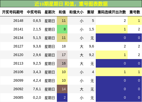 近10期星期日 和值，重号图表数据