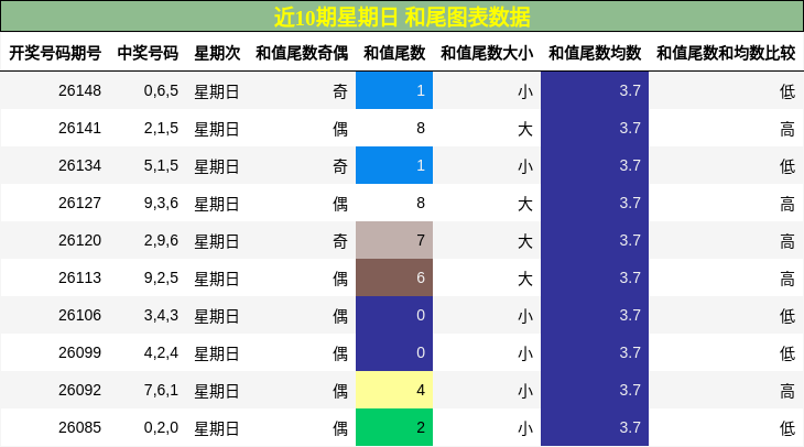 近10期星期日 和尾图表数据