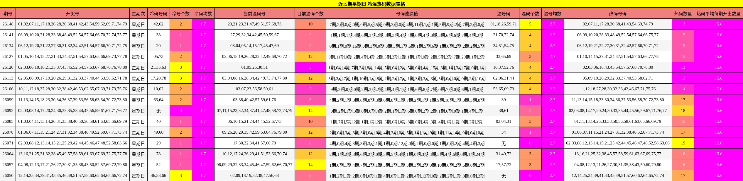 近15期星期日 冷温热码数据表格