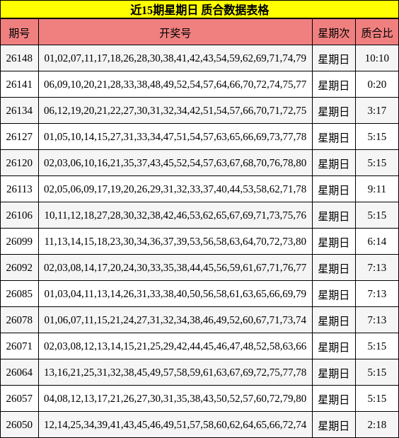 近15期星期日 质合数据表格
