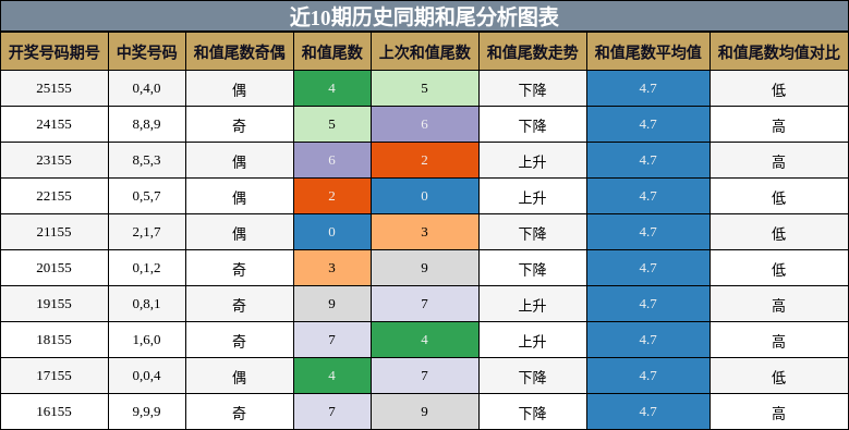 和尾分析