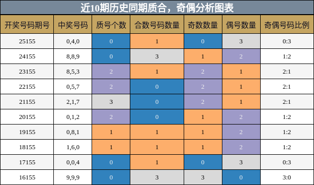 质合分析，奇偶分析