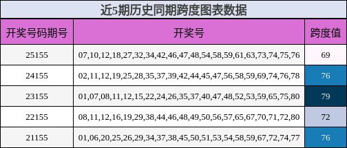近5期历史同期跨度图表数据