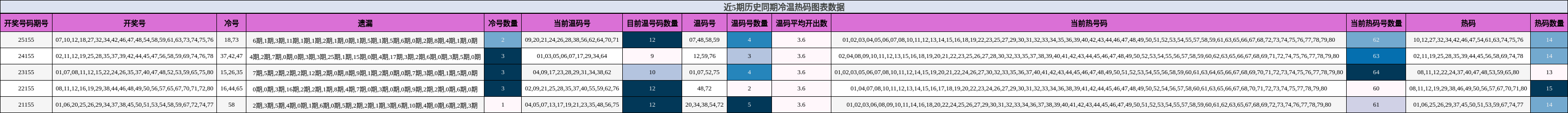 近5期历史同期冷温热码图表数据
