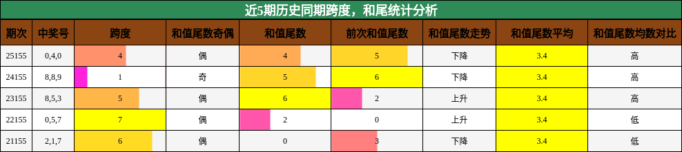 近5期历史同期跨度，和尾统计分析