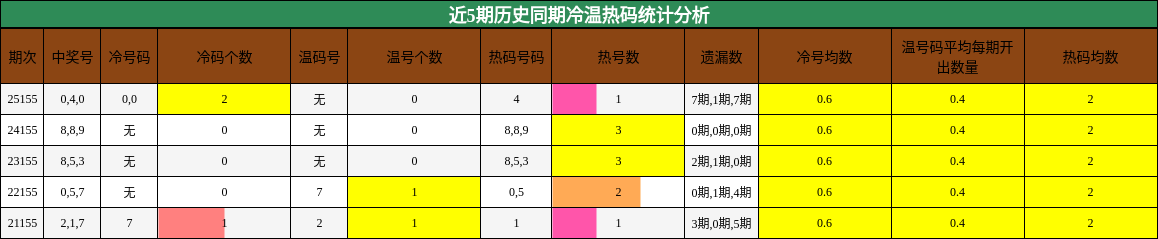 近5期历史同期冷温热码统计分析