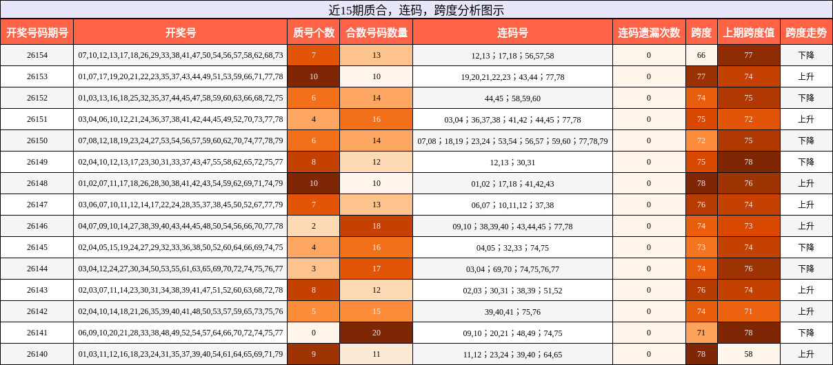 质合分析，连码分析，跨度分析