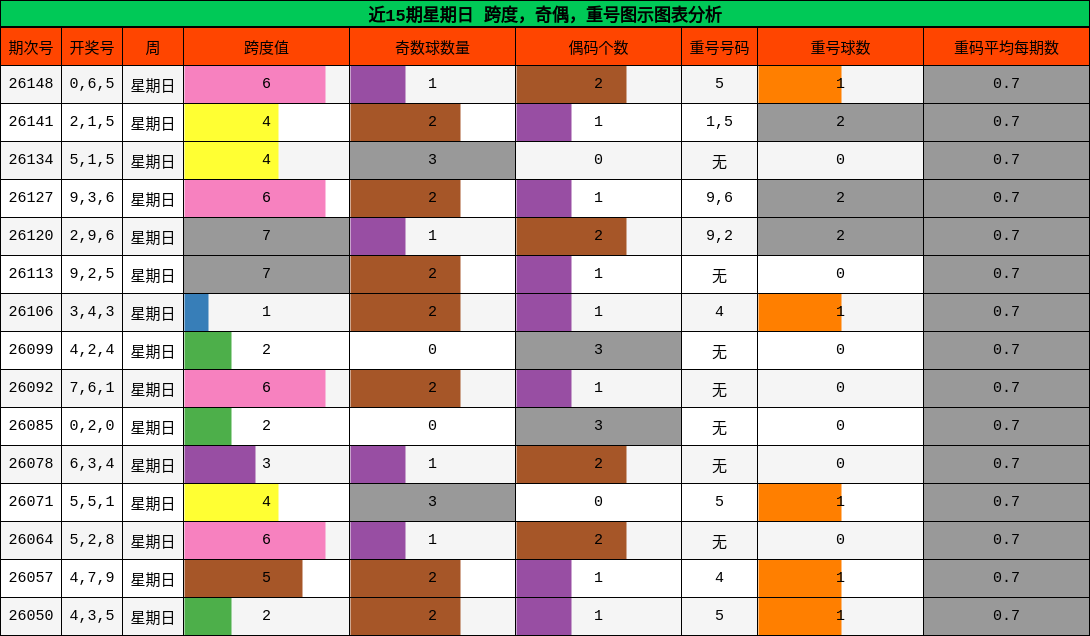 近15期星期日 跨度，奇偶，重号图示图表分析