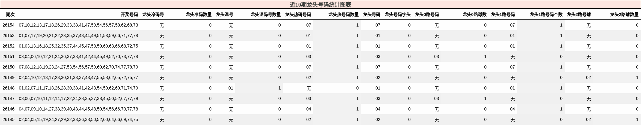 近10期龙头号码统计图表