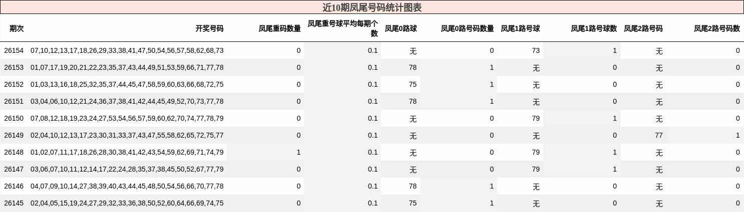 近10期凤尾号码统计图表