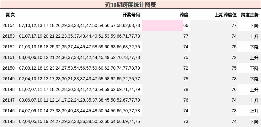 近10期跨度统计图表