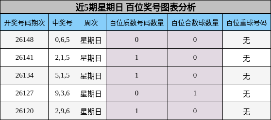 近5期星期日 百位奖号图表分析