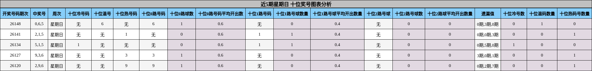 近5期星期日 十位奖号图表分析