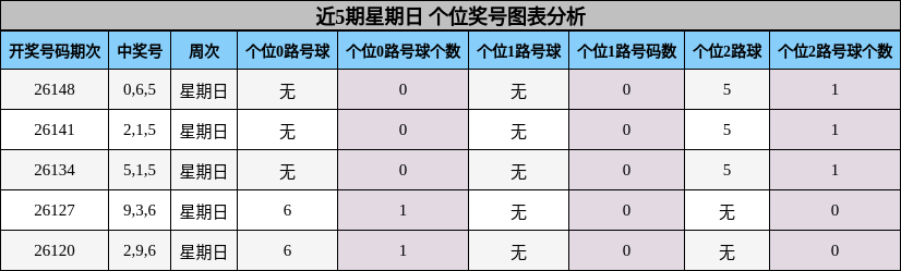 近5期星期日 个位奖号图表分析