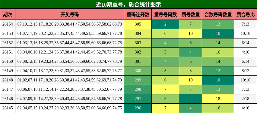 重号分析，质合分析