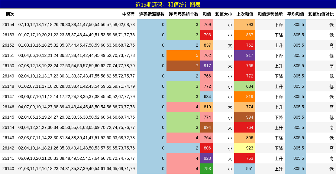 连码分析，和值分析