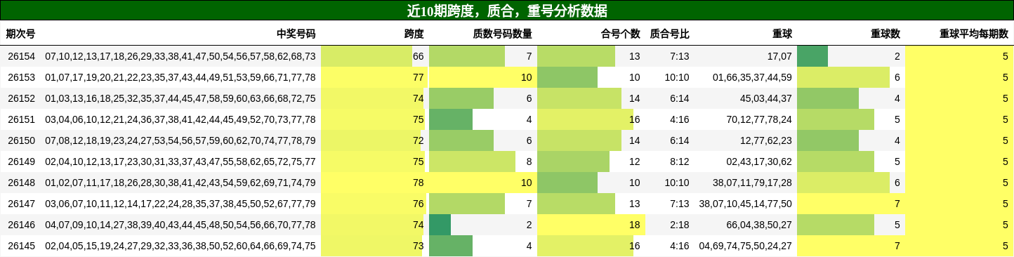 近10期跨度，质合，重号分析数据