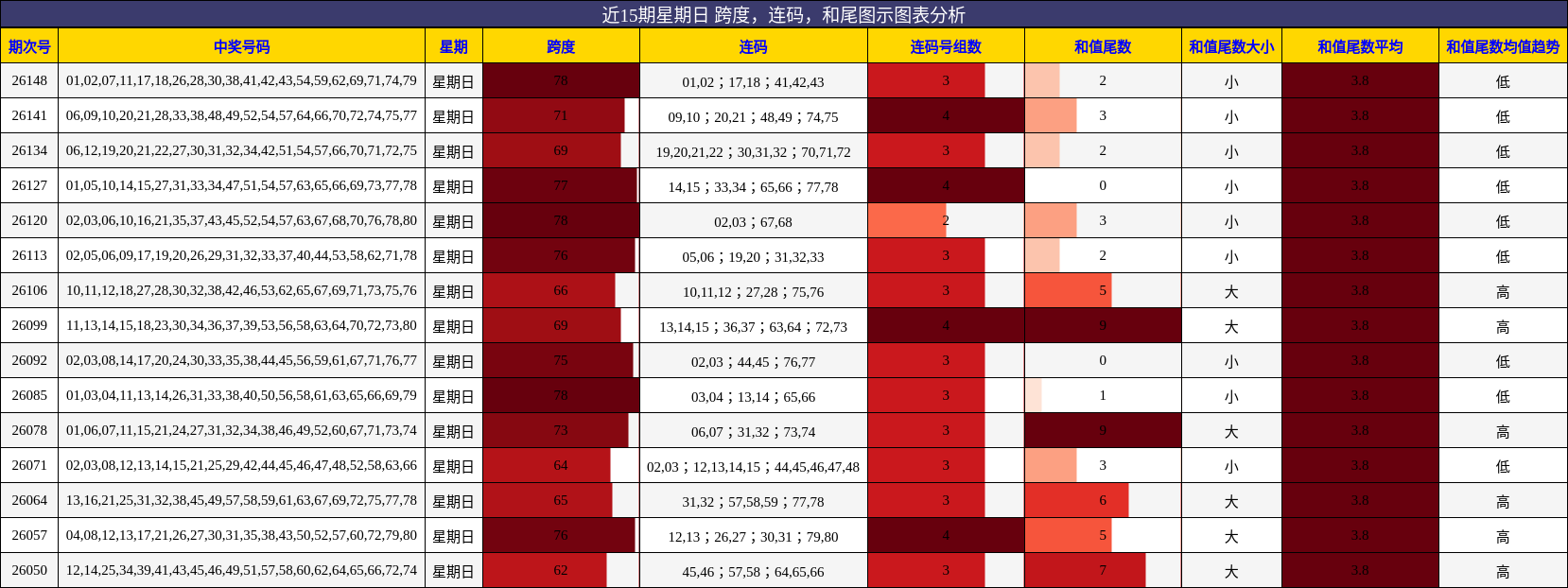 跨度分析，连码分析，和尾分析