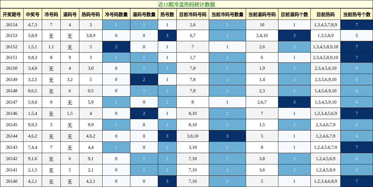 冷温热码分析