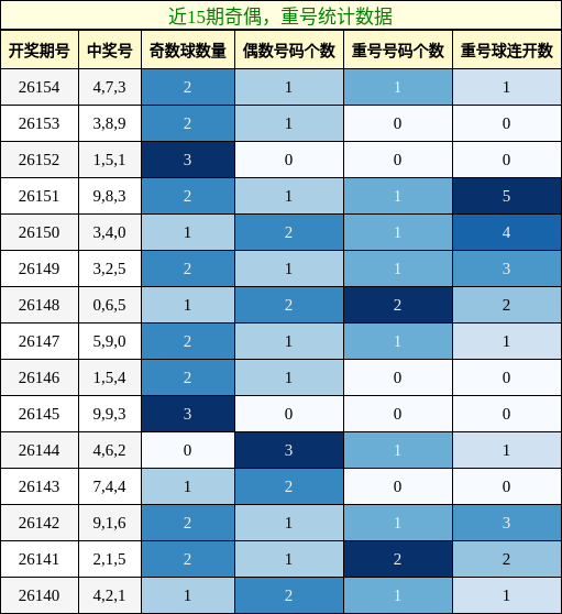 奇偶分析，重号分析