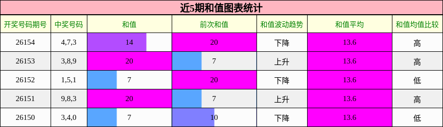 和值分析