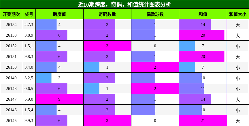 跨度分析，奇偶分析，和值分析