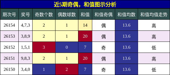 奇偶分析，和值分析
