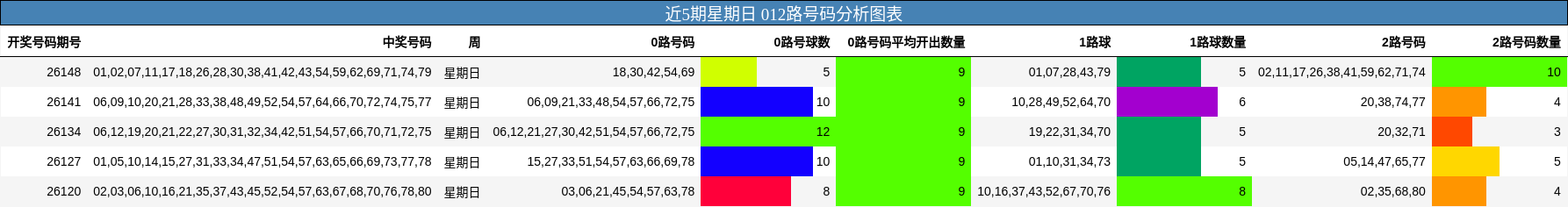 近5期星期日 012路号码分析图表