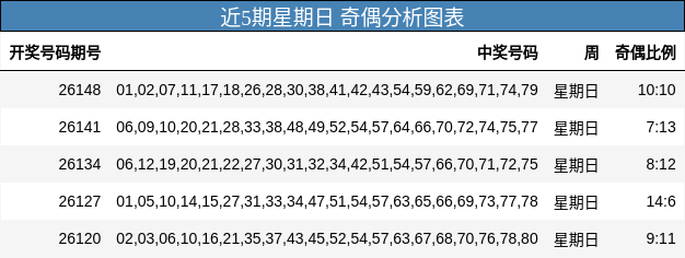 近5期星期日 奇偶分析图表