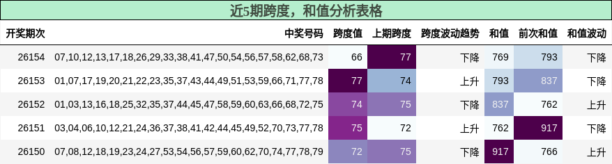 跨度分析，和值分析