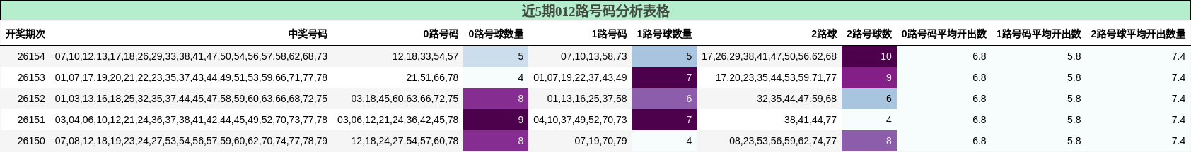 012路号码分析